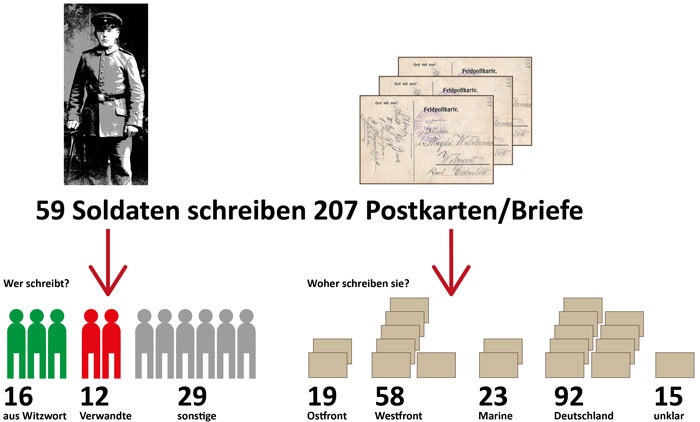 Bilanz der Feldpostkarten